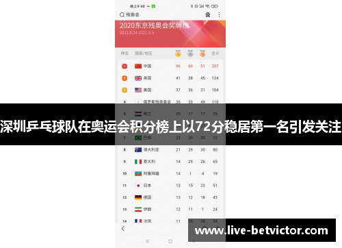 深圳乒乓球队在奥运会积分榜上以72分稳居第一名引发关注