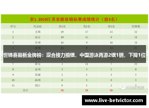 世锦赛最新金牌榜:混合接力摘银,中国游泳再添2银1铜,下降1位 世锦赛最新金牌榜:混合接力摘银,中国游泳再添2银1铜,下降1位
